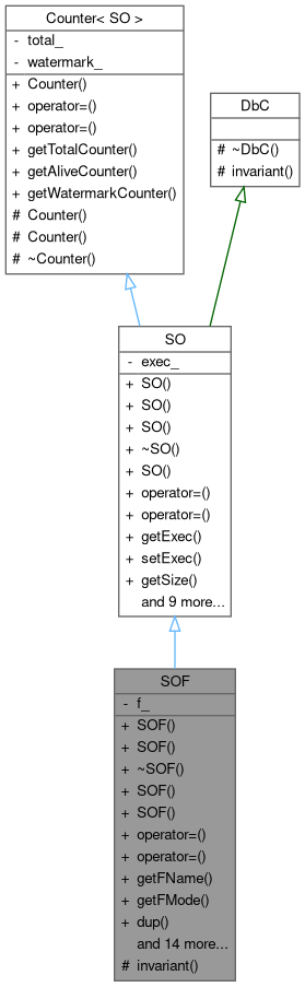 Inheritance graph